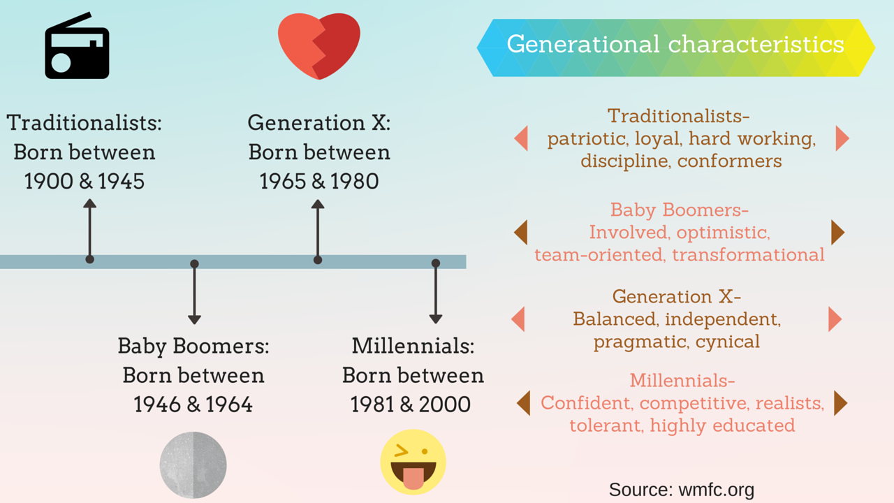 Wmfc Generational Differences Chart